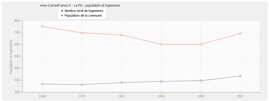 Le Pin : population et logements